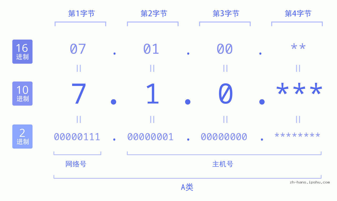IP地址:7.1.0 数据结构图 二进制 十进制 十六进制 IPv4: 7.1.0 网络类型 网络号 主机号