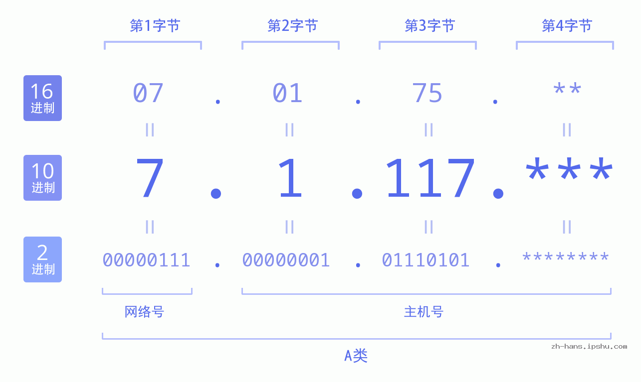 IP地址:7.1.117 数据结构图 二进制 十进制 十六进制 IPv4: 7.1.117 网络类型 网络号 主机号