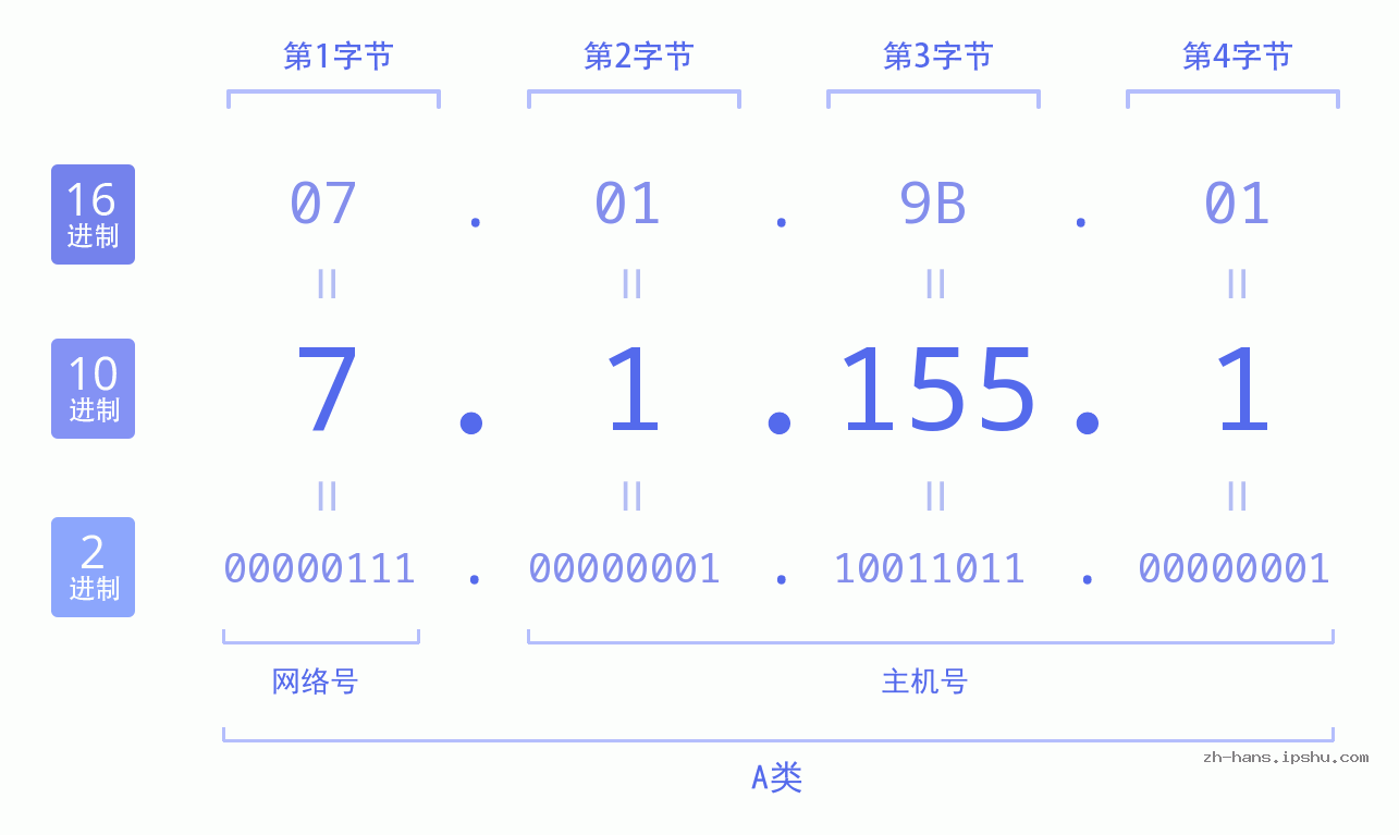 IP地址:7.1.155.1 数据结构图 二进制 十进制 十六进制 IPv4: 7.1.155.1 网络类型 网络号 主机号