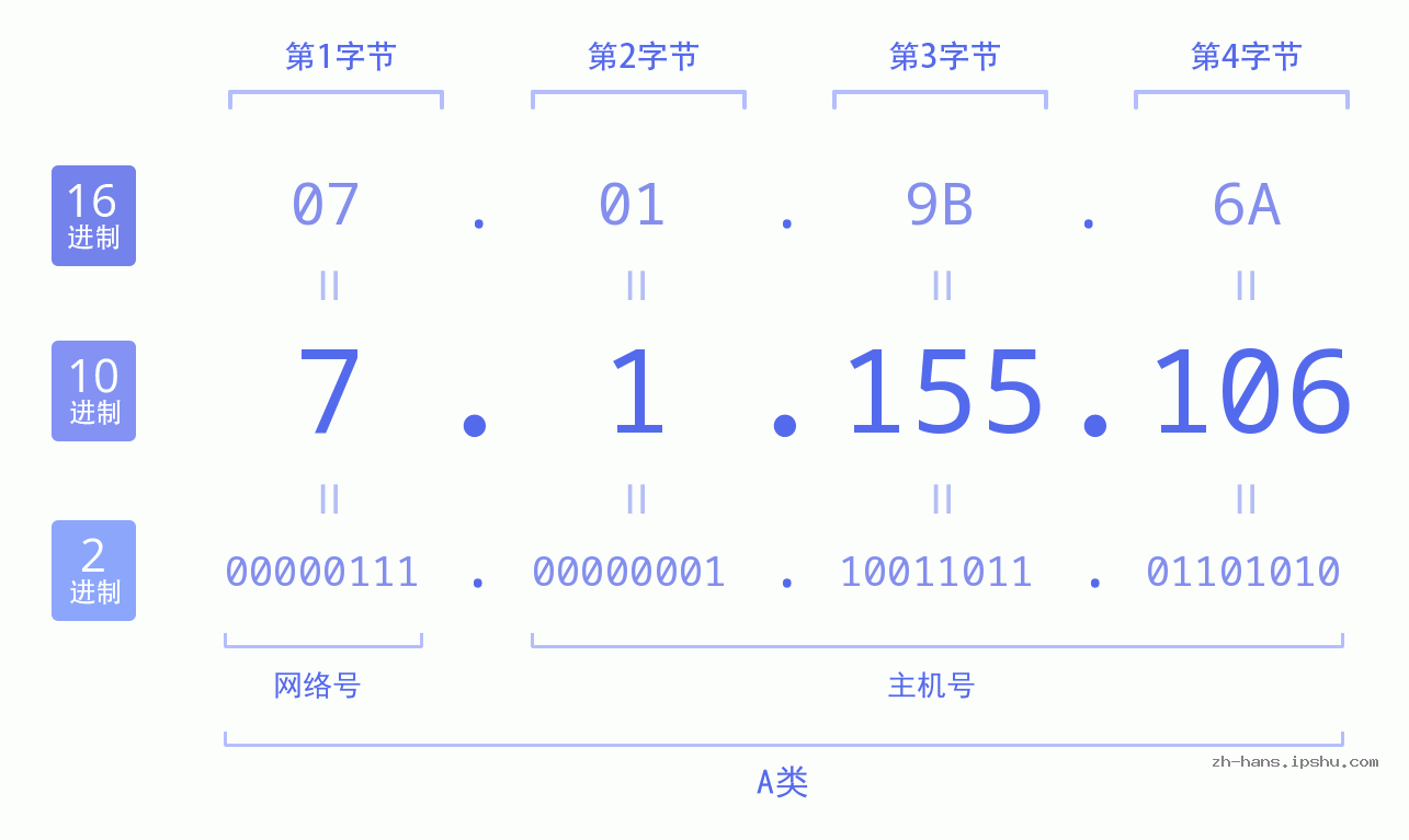 IP地址:7.1.155.106 数据结构图 二进制 十进制 十六进制 IPv4: 7.1.155.106 网络类型 网络号 主机号