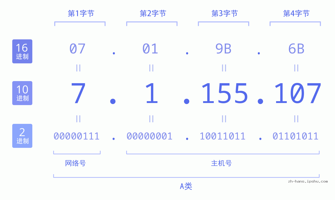 IP地址:7.1.155.107 数据结构图 二进制 十进制 十六进制 IPv4: 7.1.155.107 网络类型 网络号 主机号