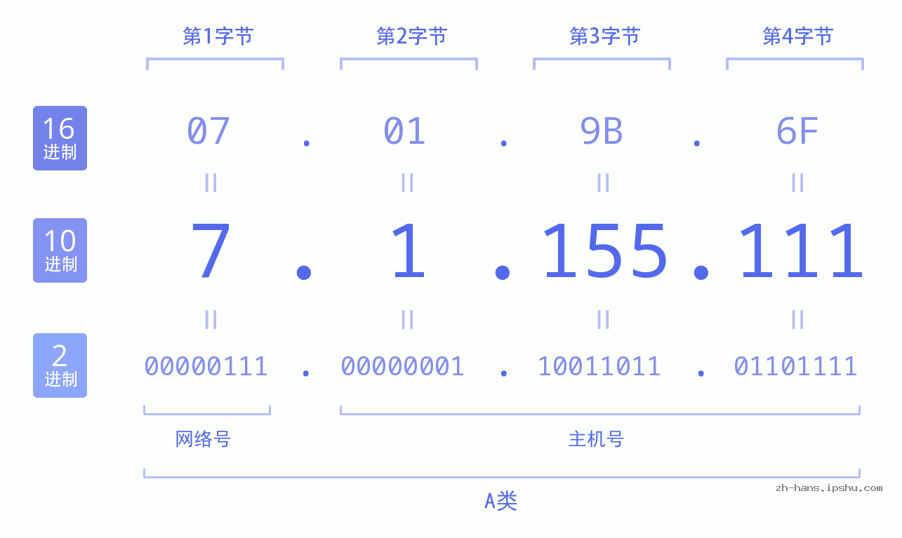 IP地址:7.1.155.111 数据结构图 二进制 十进制 十六进制 IPv4: 7.1.155.111 网络类型 网络号 主机号