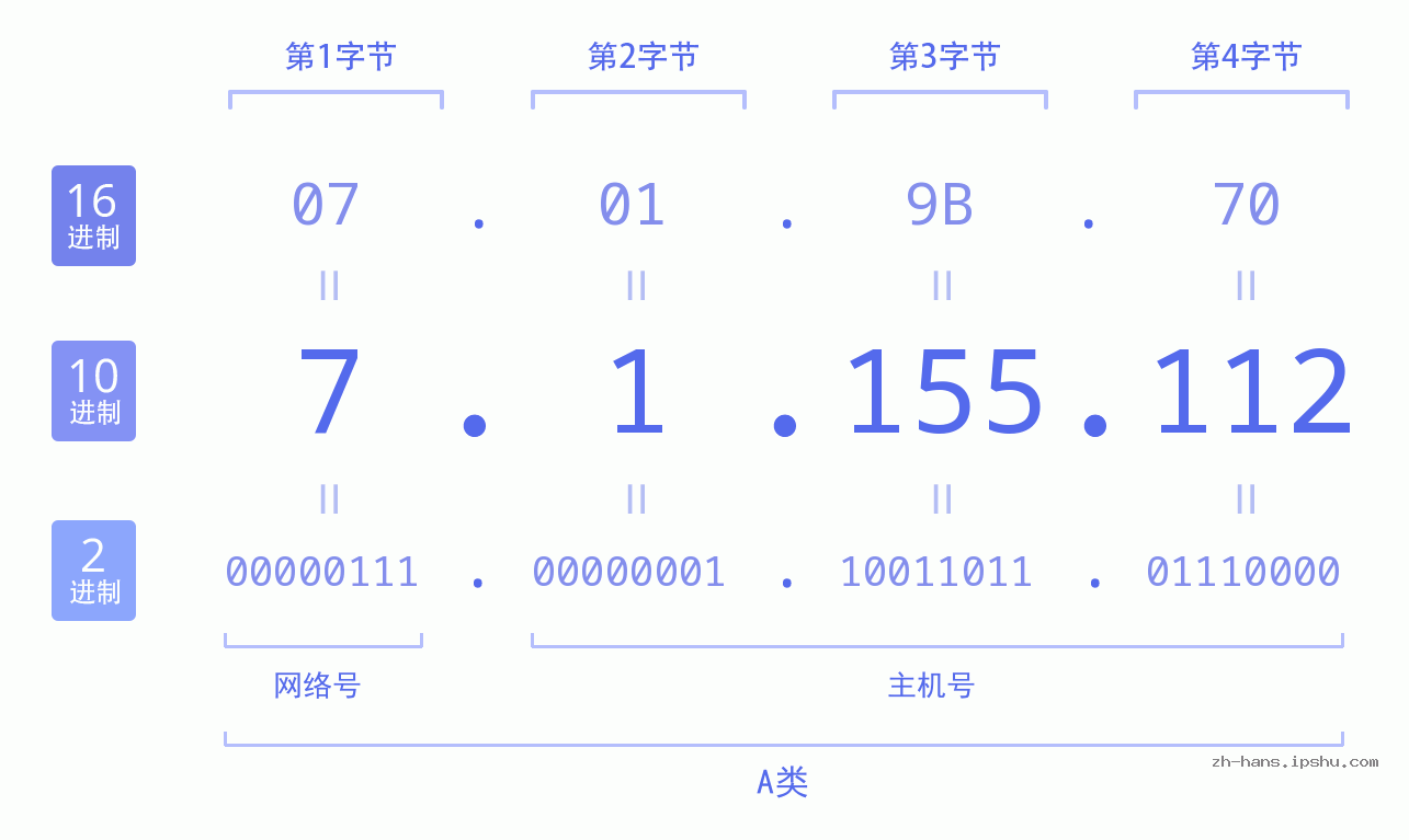 IP地址:7.1.155.112 数据结构图 二进制 十进制 十六进制 IPv4: 7.1.155.112 网络类型 网络号 主机号