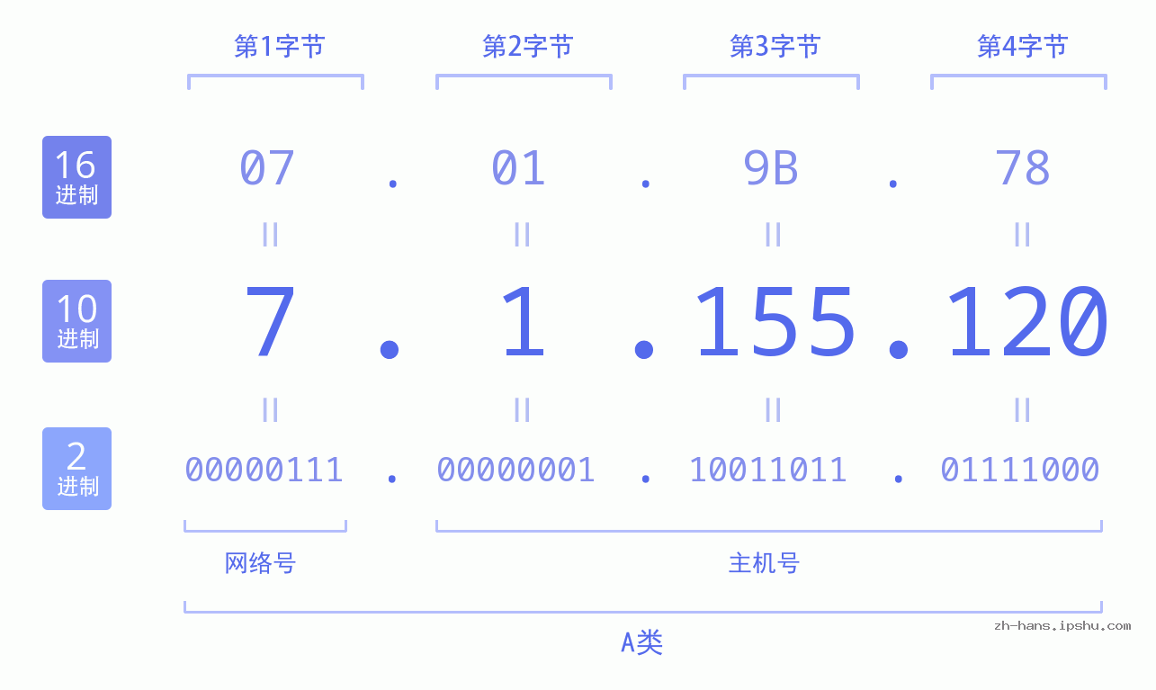 IP地址:7.1.155.120 数据结构图 二进制 十进制 十六进制 IPv4: 7.1.155.120 网络类型 网络号 主机号