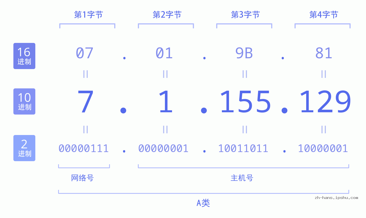 IP地址:7.1.155.129 数据结构图 二进制 十进制 十六进制 IPv4: 7.1.155.129 网络类型 网络号 主机号