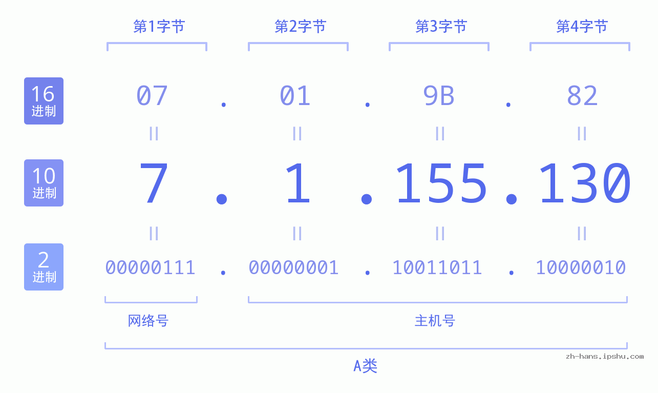 IP地址:7.1.155.130 数据结构图 二进制 十进制 十六进制 IPv4: 7.1.155.130 网络类型 网络号 主机号