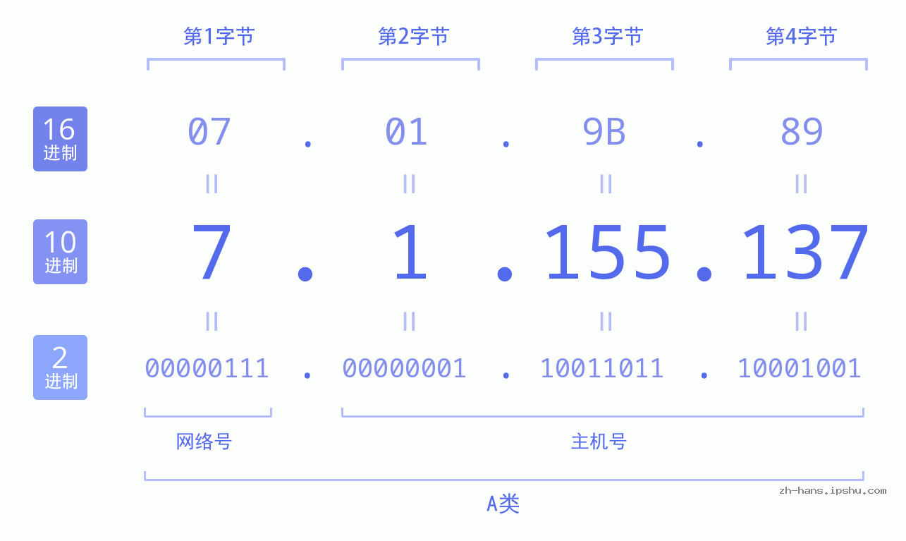 IP地址:7.1.155.137 数据结构图 二进制 十进制 十六进制 IPv4: 7.1.155.137 网络类型 网络号 主机号