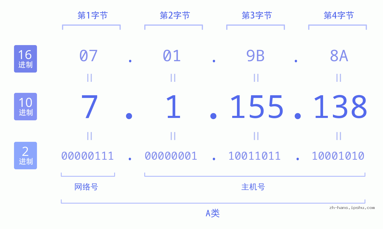 IP地址:7.1.155.138 数据结构图 二进制 十进制 十六进制 IPv4: 7.1.155.138 网络类型 网络号 主机号