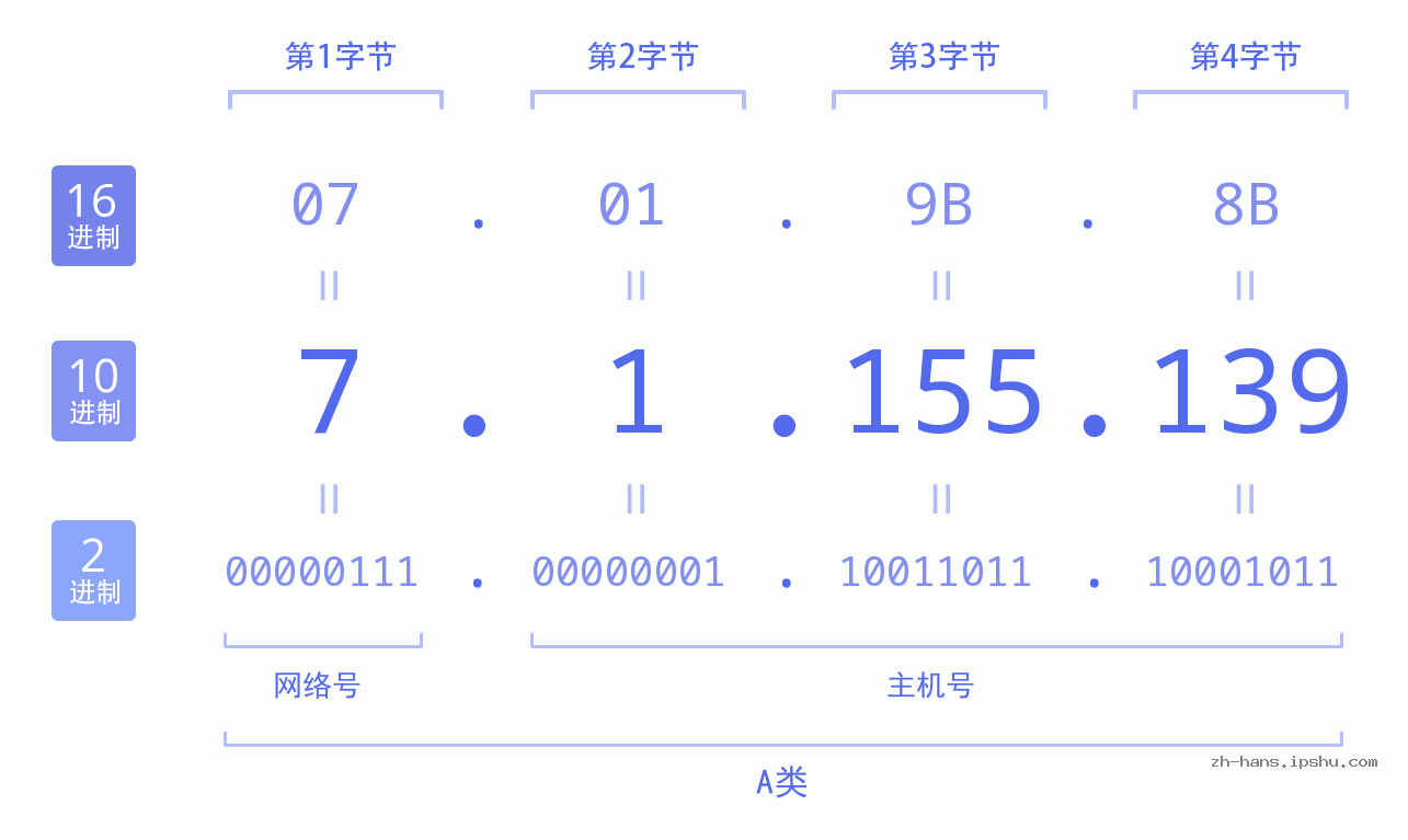 IP地址:7.1.155.139 数据结构图 二进制 十进制 十六进制 IPv4: 7.1.155.139 网络类型 网络号 主机号