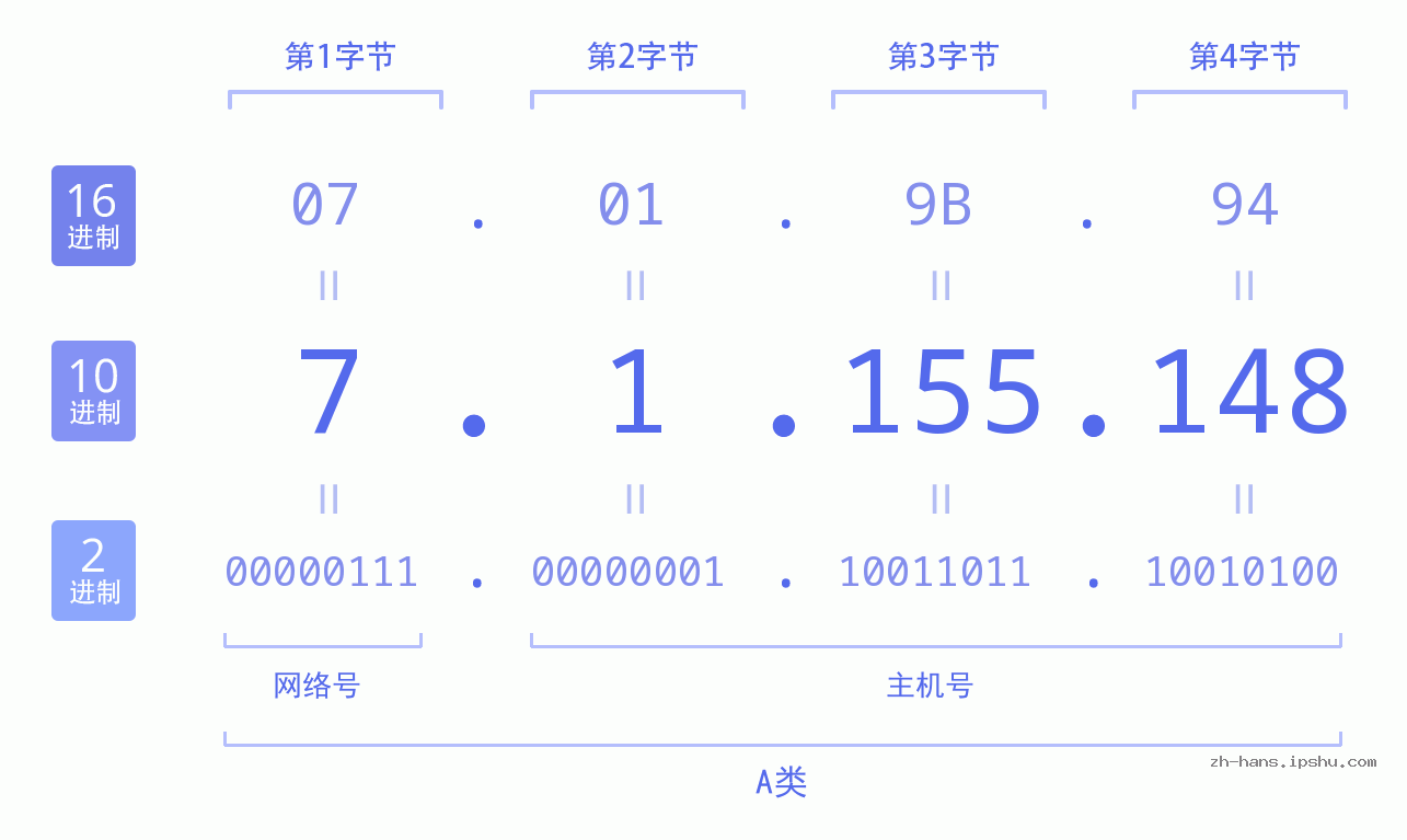 IP地址:7.1.155.148 数据结构图 二进制 十进制 十六进制 IPv4: 7.1.155.148 网络类型 网络号 主机号