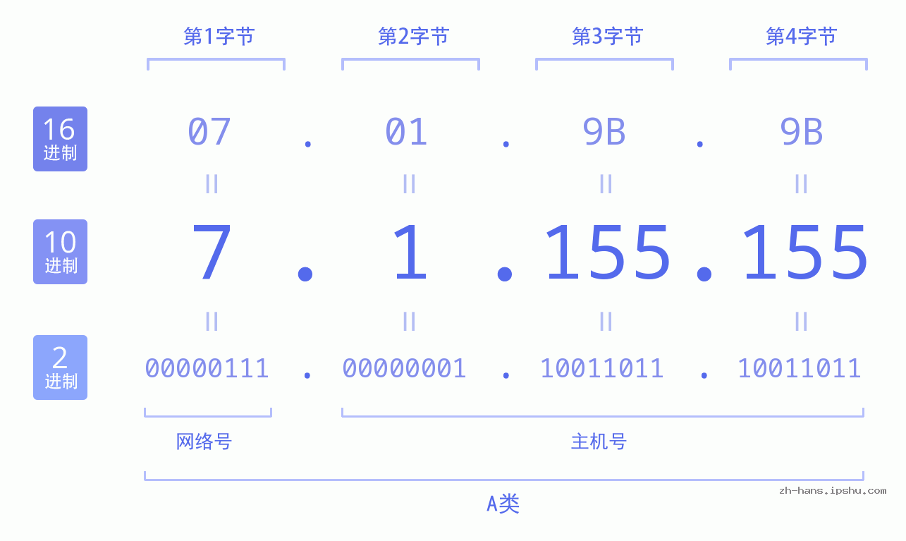IP地址:7.1.155.155 数据结构图 二进制 十进制 十六进制 IPv4: 7.1.155.155 网络类型 网络号 主机号