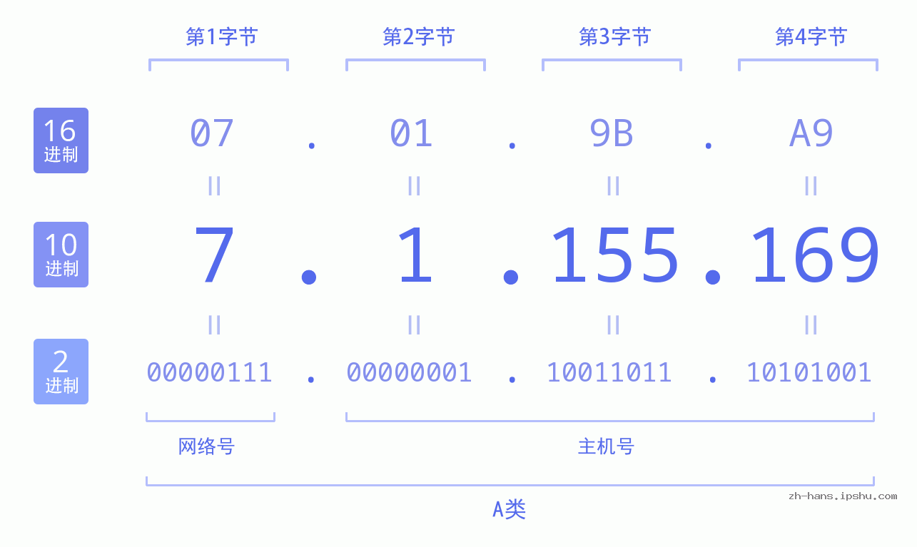 IP地址:7.1.155.169 数据结构图 二进制 十进制 十六进制 IPv4: 7.1.155.169 网络类型 网络号 主机号