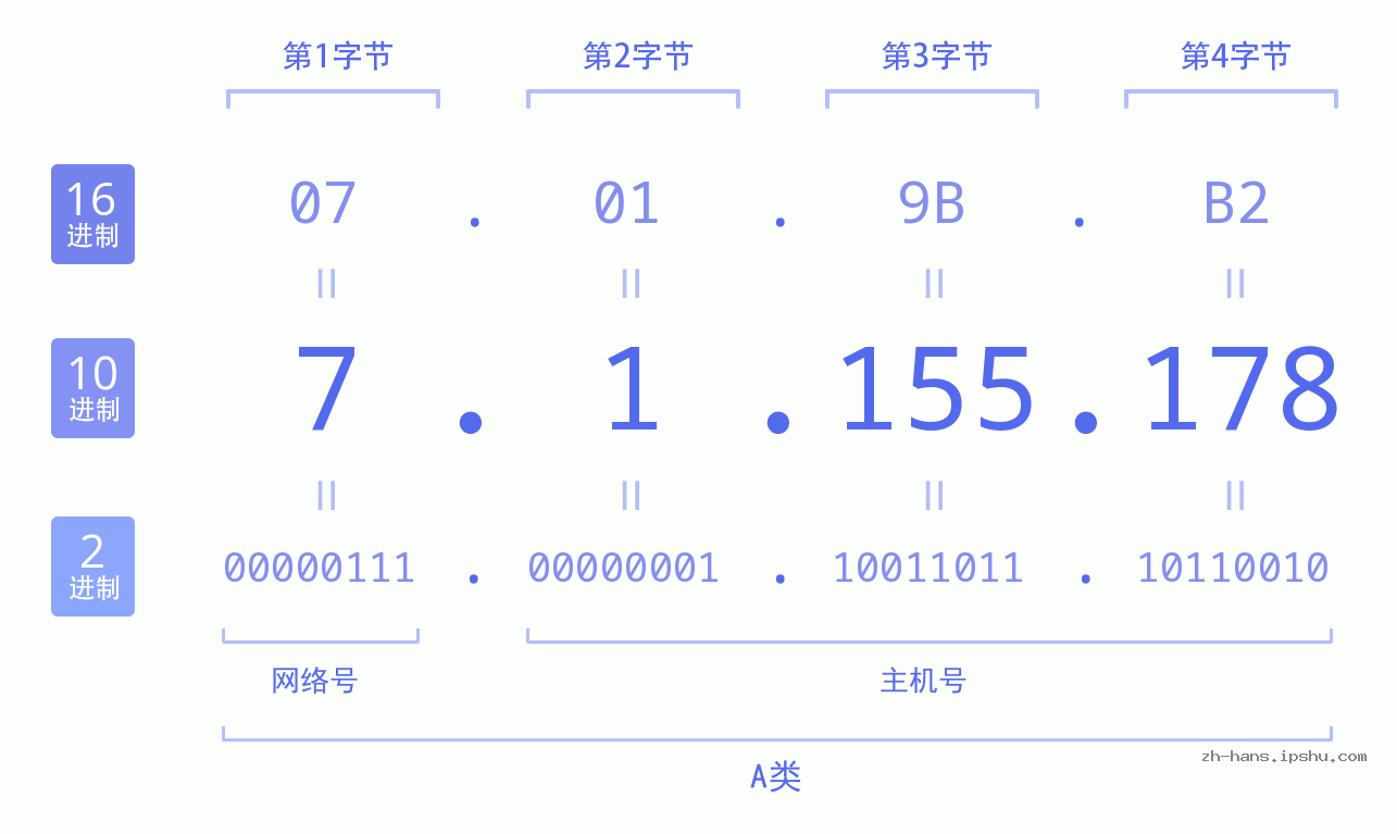 IP地址:7.1.155.178 数据结构图 二进制 十进制 十六进制 IPv4: 7.1.155.178 网络类型 网络号 主机号