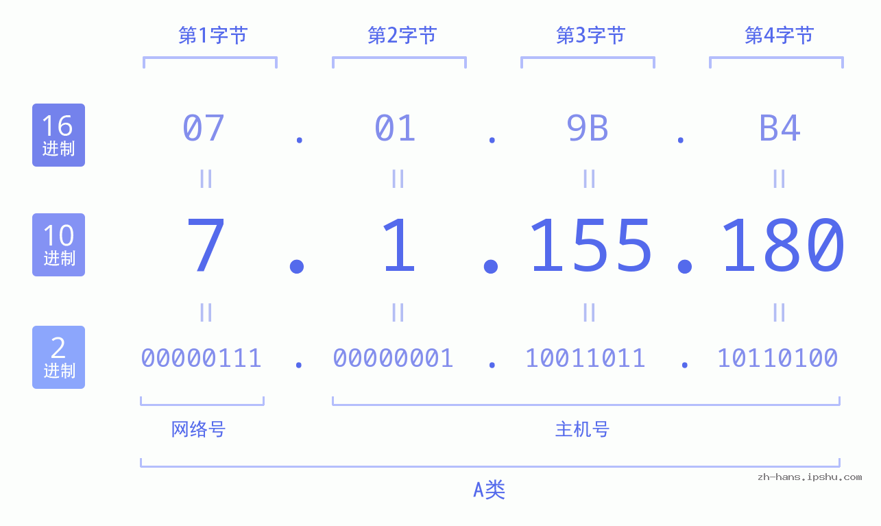 IP地址:7.1.155.180 数据结构图 二进制 十进制 十六进制 IPv4: 7.1.155.180 网络类型 网络号 主机号