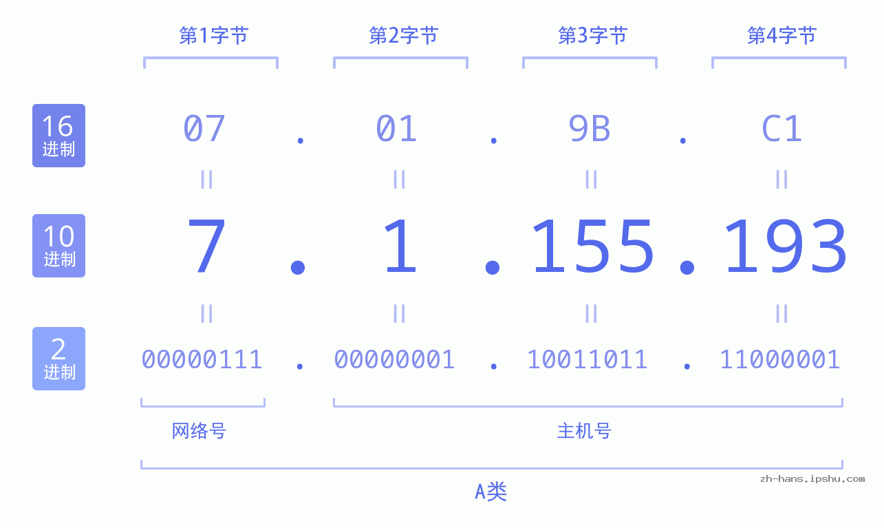 IPv4: 7.1.155.193 网络类型 网络号 主机号