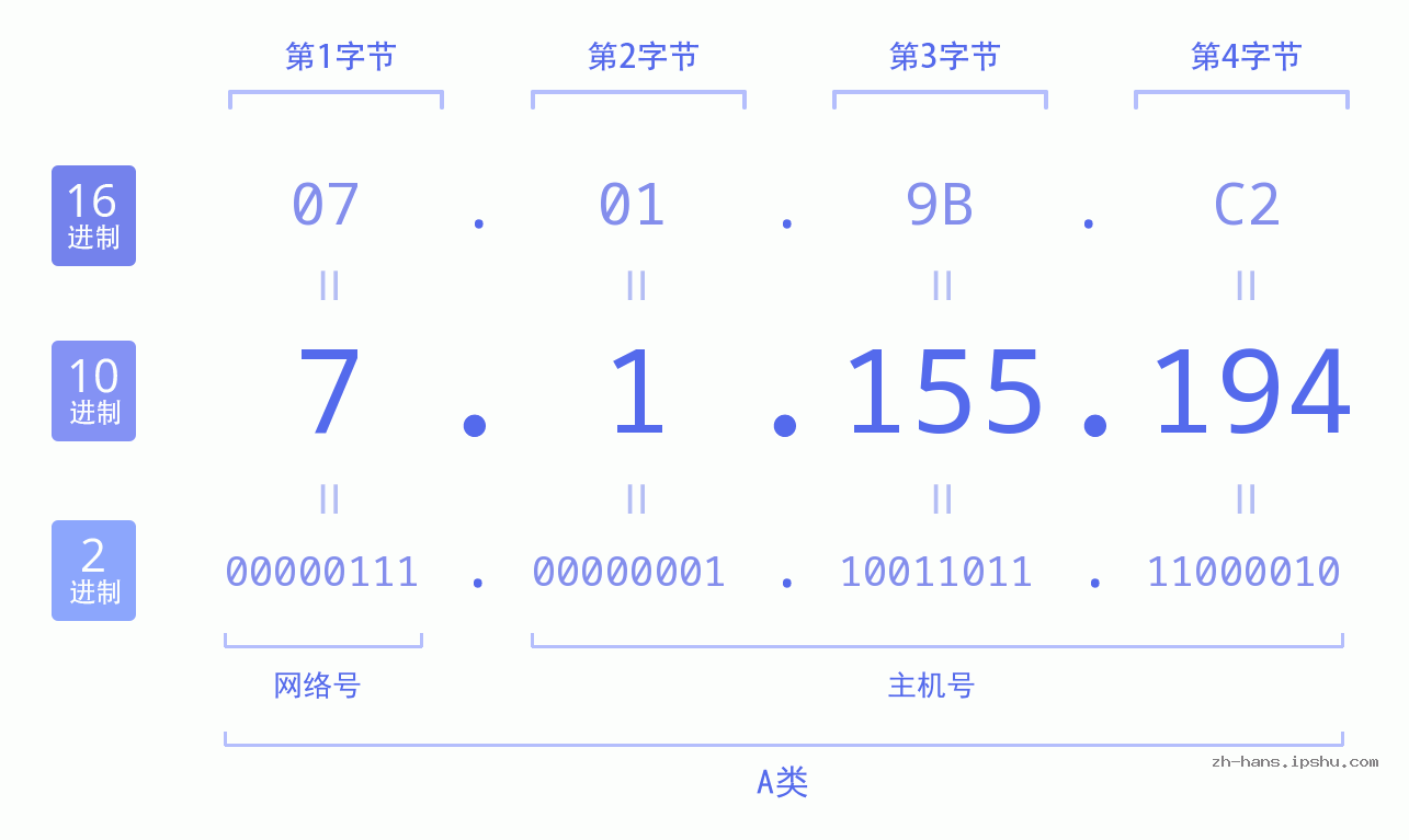 IP地址:7.1.155.194 数据结构图 二进制 十进制 十六进制 IPv4: 7.1.155.194 网络类型 网络号 主机号