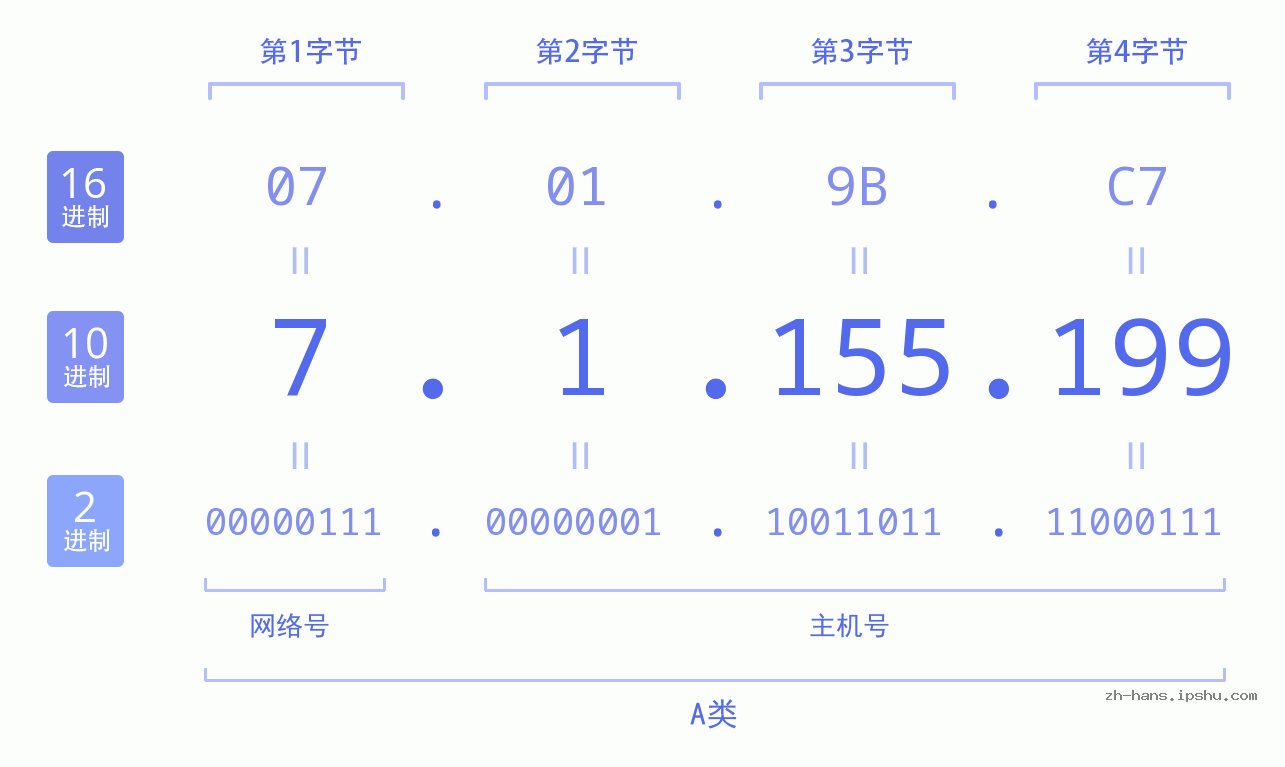 IP地址:7.1.155.199 数据结构图 二进制 十进制 十六进制 IPv4: 7.1.155.199 网络类型 网络号 主机号
