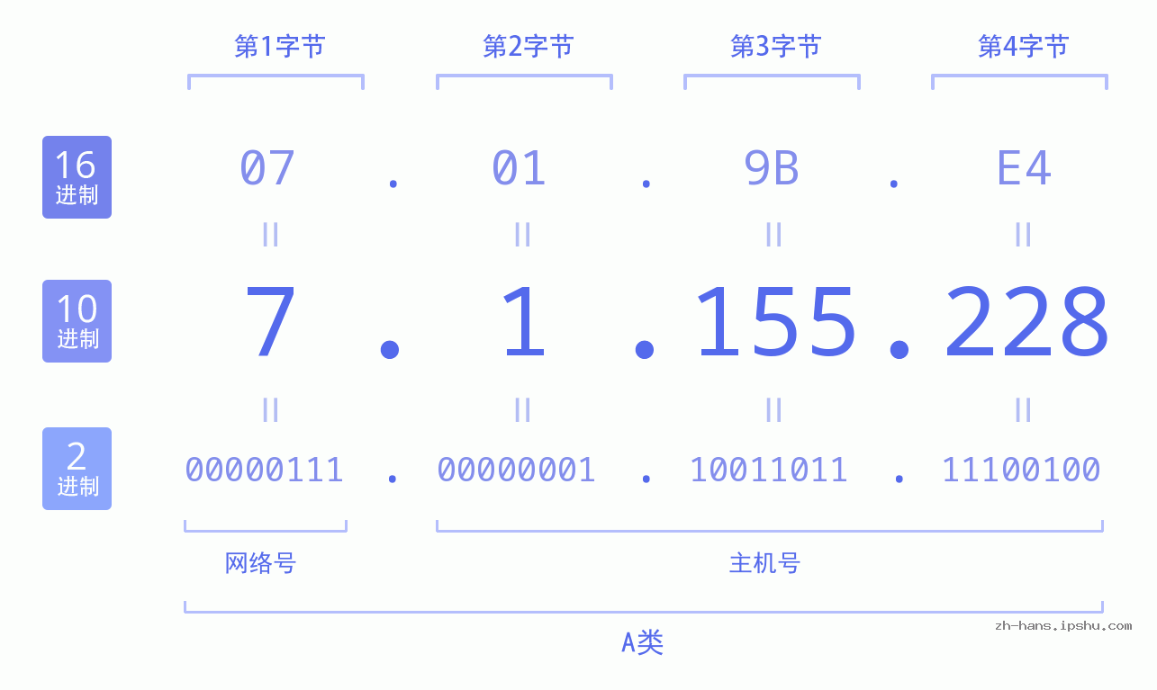 IP地址:7.1.155.228 数据结构图 二进制 十进制 十六进制 IPv4: 7.1.155.228 网络类型 网络号 主机号
