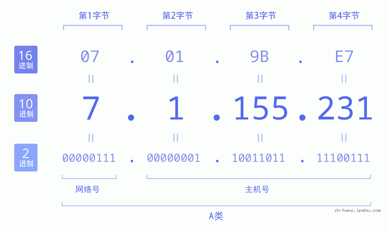 IP地址:7.1.155.231 数据结构图 二进制 十进制 十六进制 IPv4: 7.1.155.231 网络类型 网络号 主机号