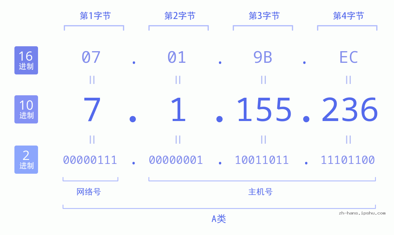 IP地址:7.1.155.236 数据结构图 二进制 十进制 十六进制 IPv4: 7.1.155.236 网络类型 网络号 主机号
