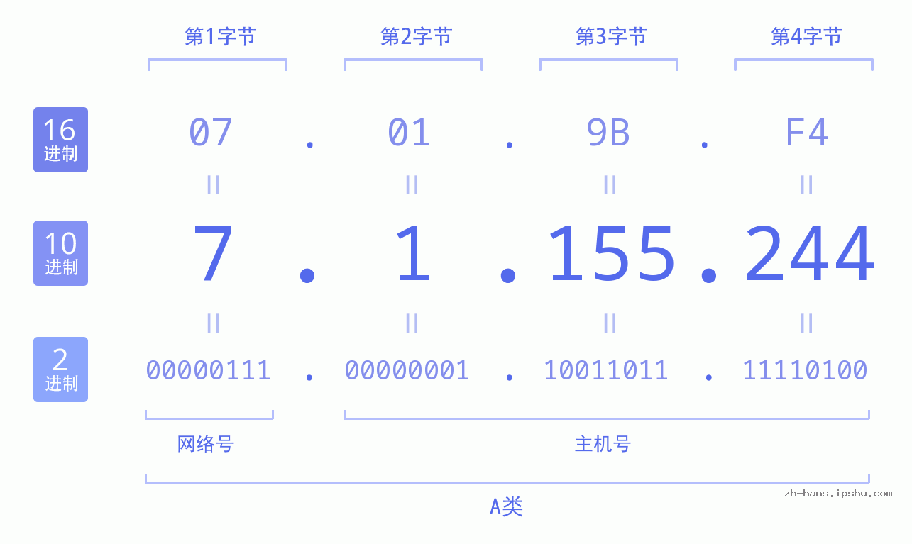 IP地址:7.1.155.244 数据结构图 二进制 十进制 十六进制 IPv4: 7.1.155.244 网络类型 网络号 主机号