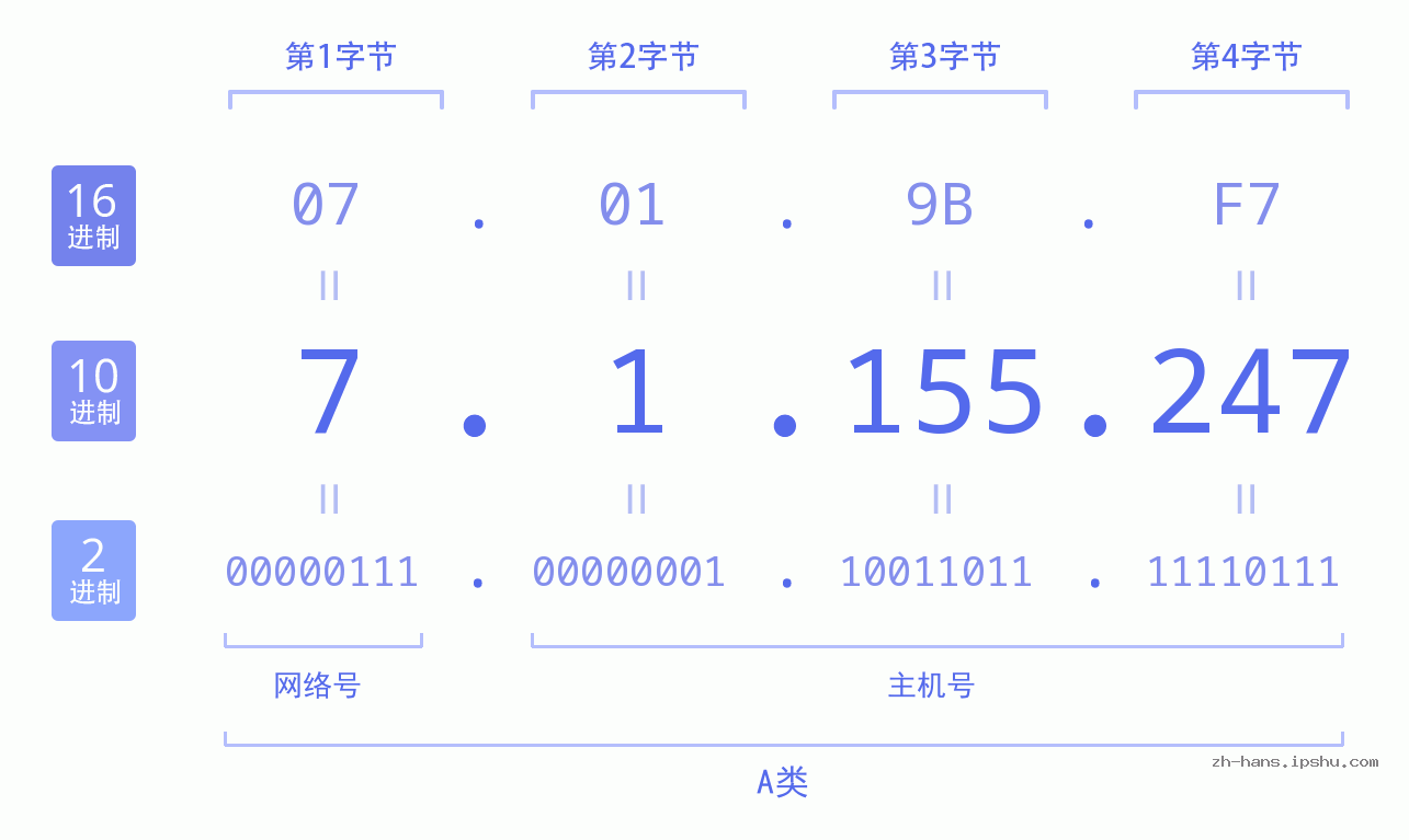 IP地址:7.1.155.247 数据结构图 二进制 十进制 十六进制 IPv4: 7.1.155.247 网络类型 网络号 主机号