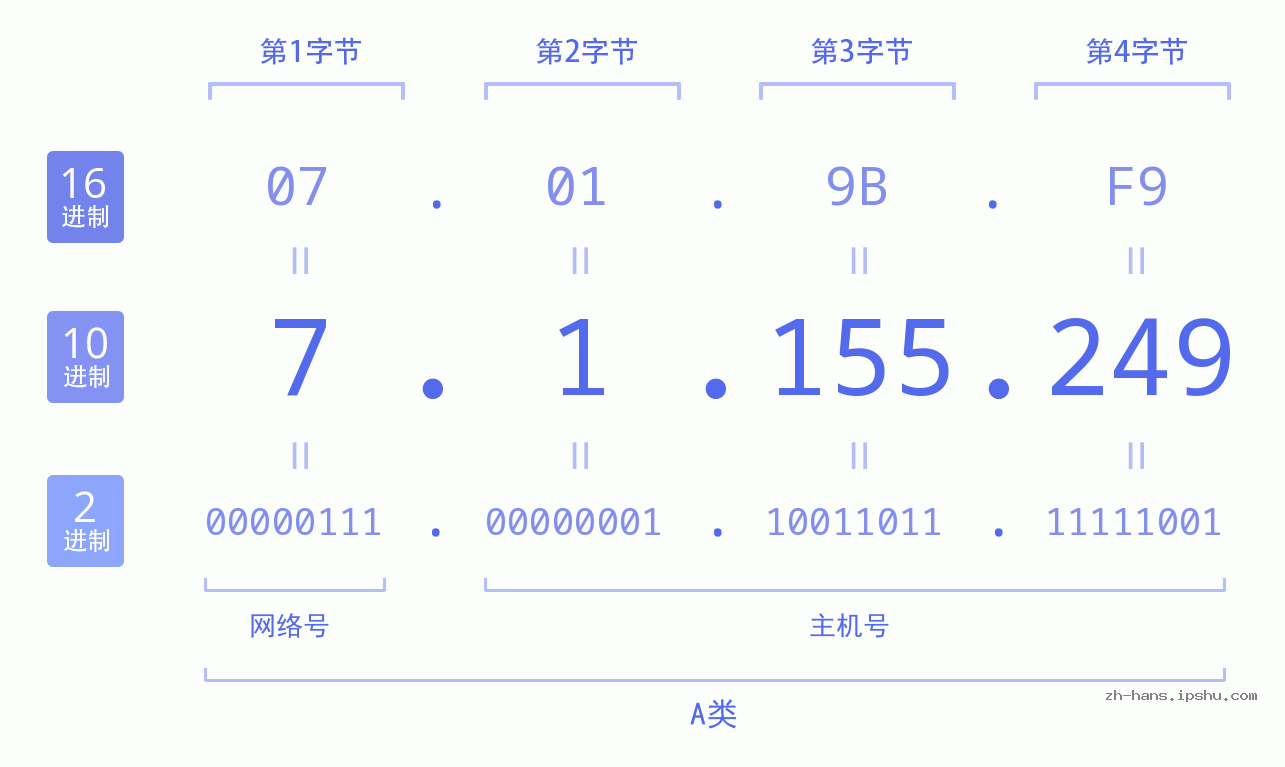 IP地址:7.1.155.249 数据结构图 二进制 十进制 十六进制 IPv4: 7.1.155.249 网络类型 网络号 主机号