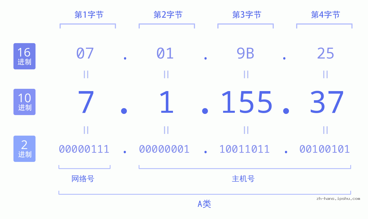 IP地址:7.1.155.37 数据结构图 二进制 十进制 十六进制 IPv4: 7.1.155.37 网络类型 网络号 主机号
