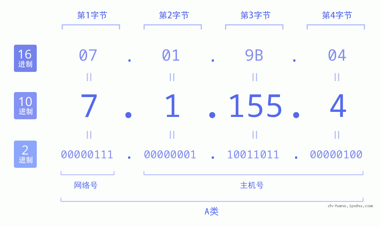 IP地址:7.1.155.4 数据结构图 二进制 十进制 十六进制 IPv4: 7.1.155.4 网络类型 网络号 主机号