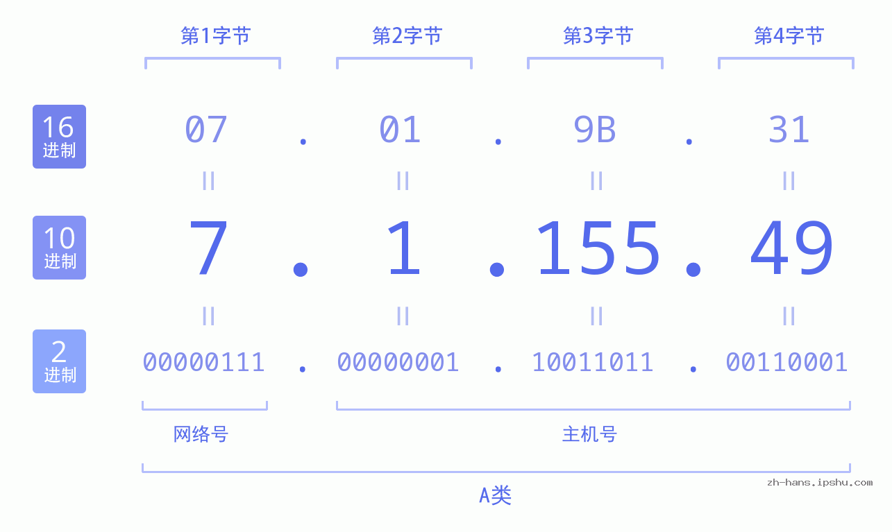 IP地址:7.1.155.49 数据结构图 二进制 十进制 十六进制 IPv4: 7.1.155.49 网络类型 网络号 主机号