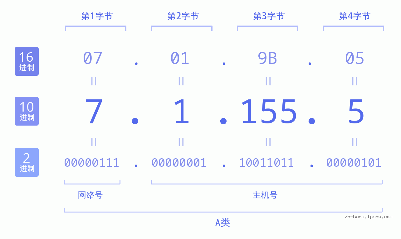 IP地址:7.1.155.5 数据结构图 二进制 十进制 十六进制 IPv4: 7.1.155.5 网络类型 网络号 主机号