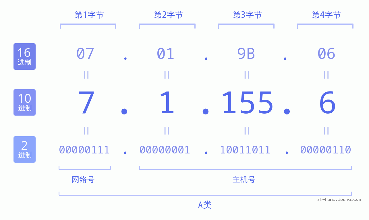 IP地址:7.1.155.6 数据结构图 二进制 十进制 十六进制 IPv4: 7.1.155.6 网络类型 网络号 主机号