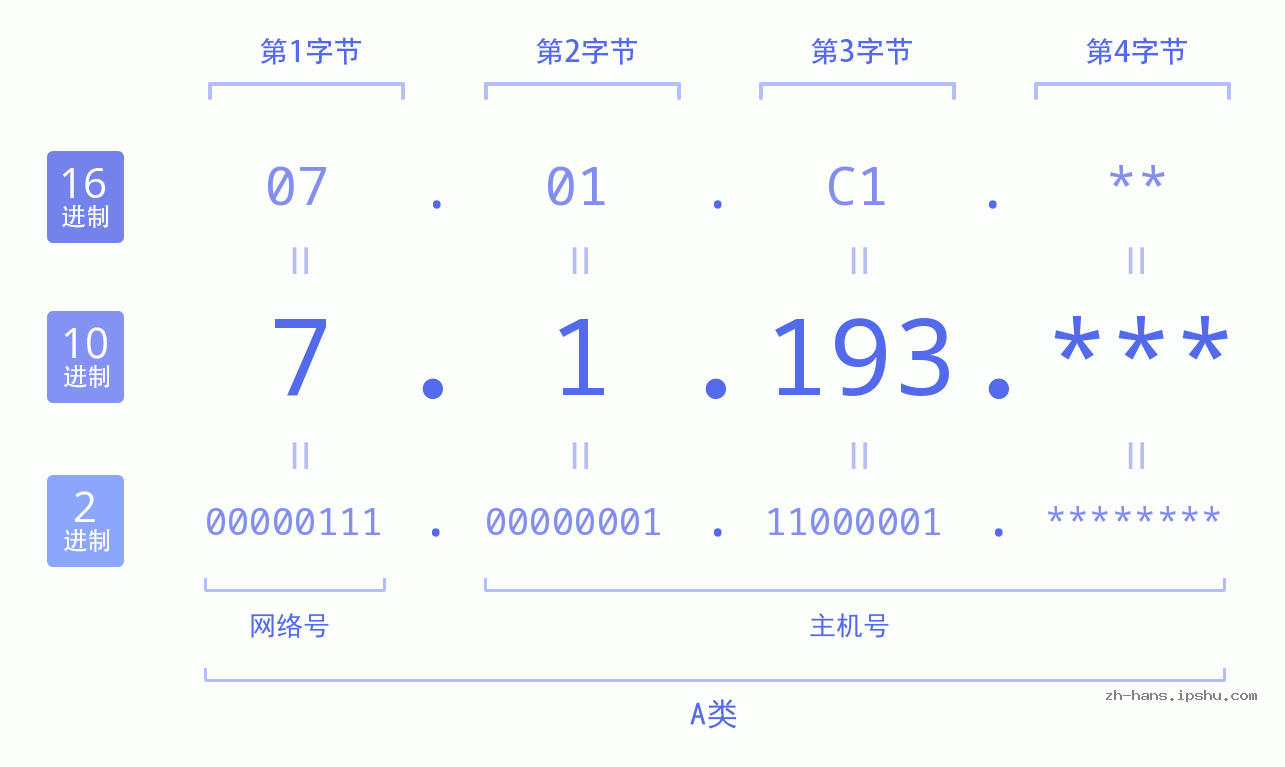 IP地址:7.1.193 数据结构图 二进制 十进制 十六进制 IPv4: 7.1.193 网络类型 网络号 主机号