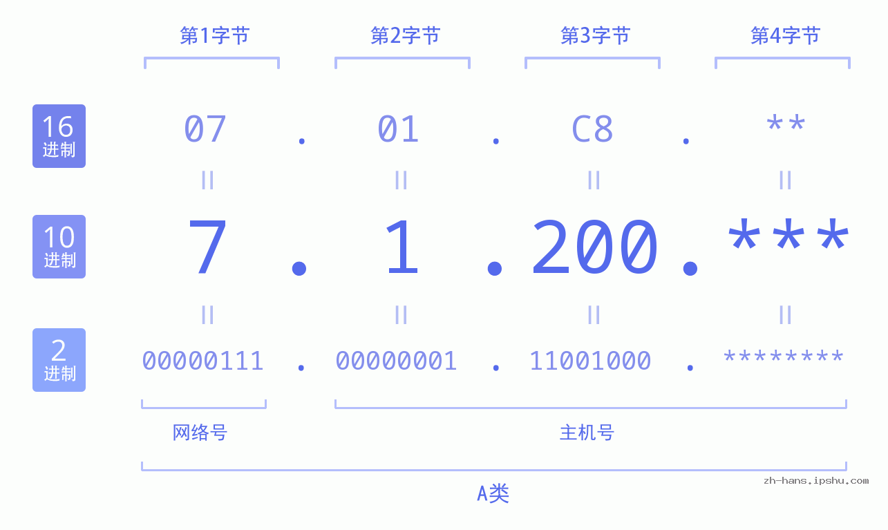 IP地址:7.1.200 数据结构图 二进制 十进制 十六进制 IPv4: 7.1.200 网络类型 网络号 主机号