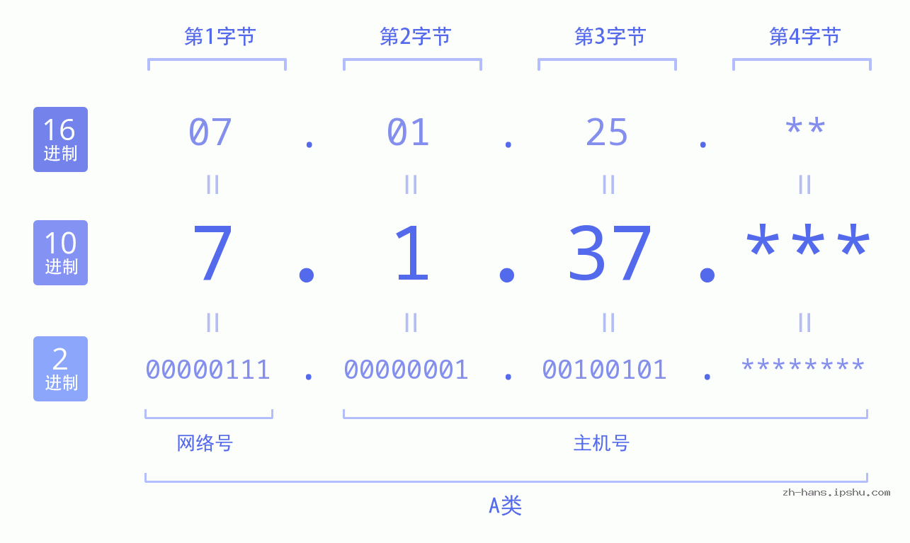 IPv4: 7.1.37 网络类型 网络号 主机号