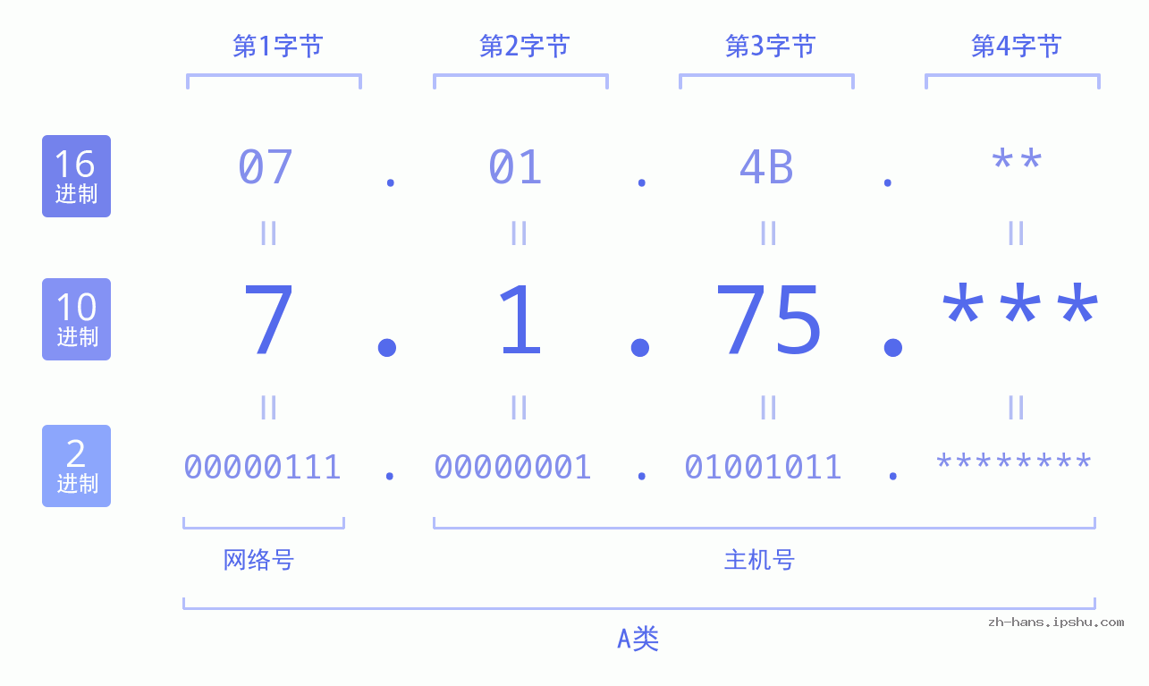 IP地址:7.1.75 数据结构图 二进制 十进制 十六进制 IPv4: 7.1.75 网络类型 网络号 主机号