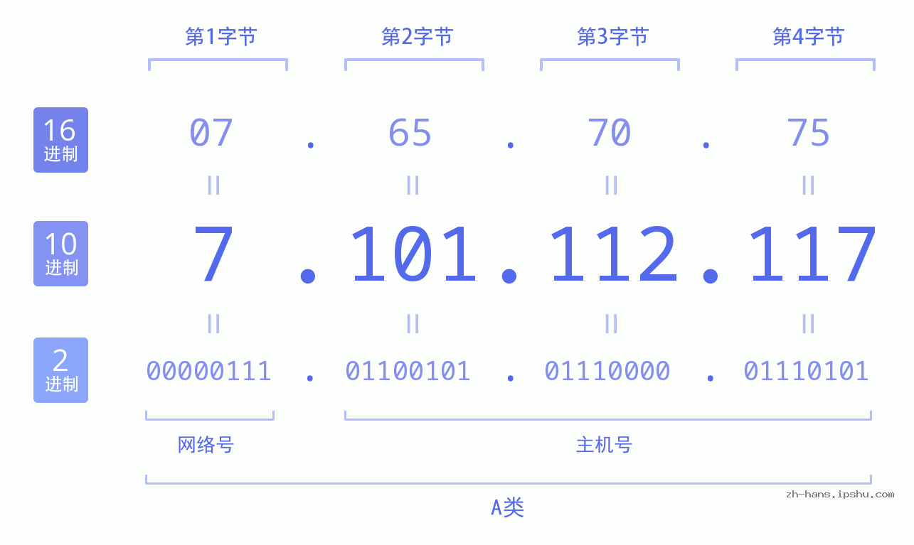IP地址:7.101.112.117 数据结构图 二进制 十进制 十六进制 IPv4: 7.101.112.117 网络类型 网络号 主机号