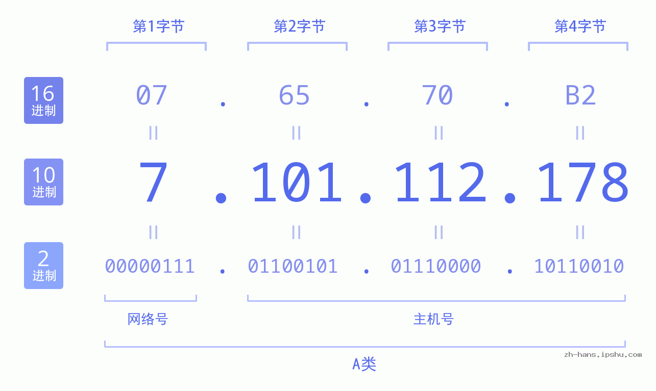 IP地址:7.101.112.178 数据结构图 二进制 十进制 十六进制 IPv4: 7.101.112.178 网络类型 网络号 主机号