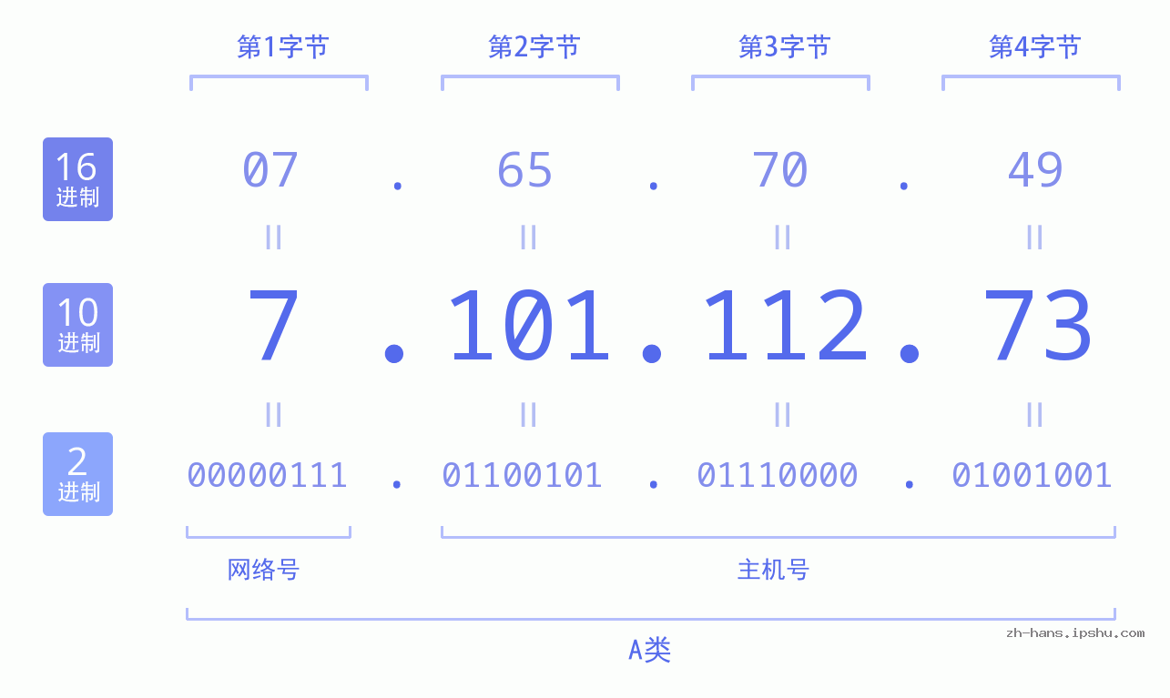 IP地址:7.101.112.73 数据结构图 二进制 十进制 十六进制 IPv4: 7.101.112.73 网络类型 网络号 主机号