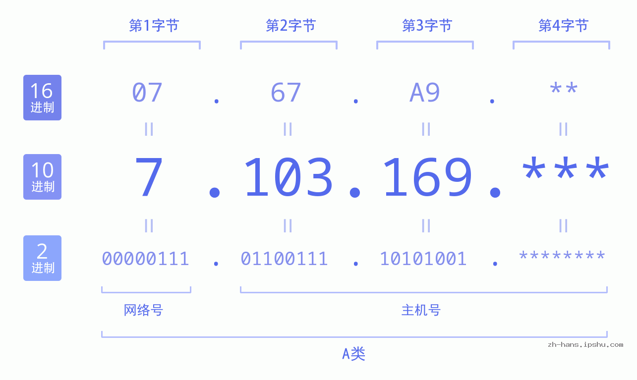 IP地址:7.103.169 数据结构图 二进制 十进制 十六进制 IPv4: 7.103.169 网络类型 网络号 主机号
