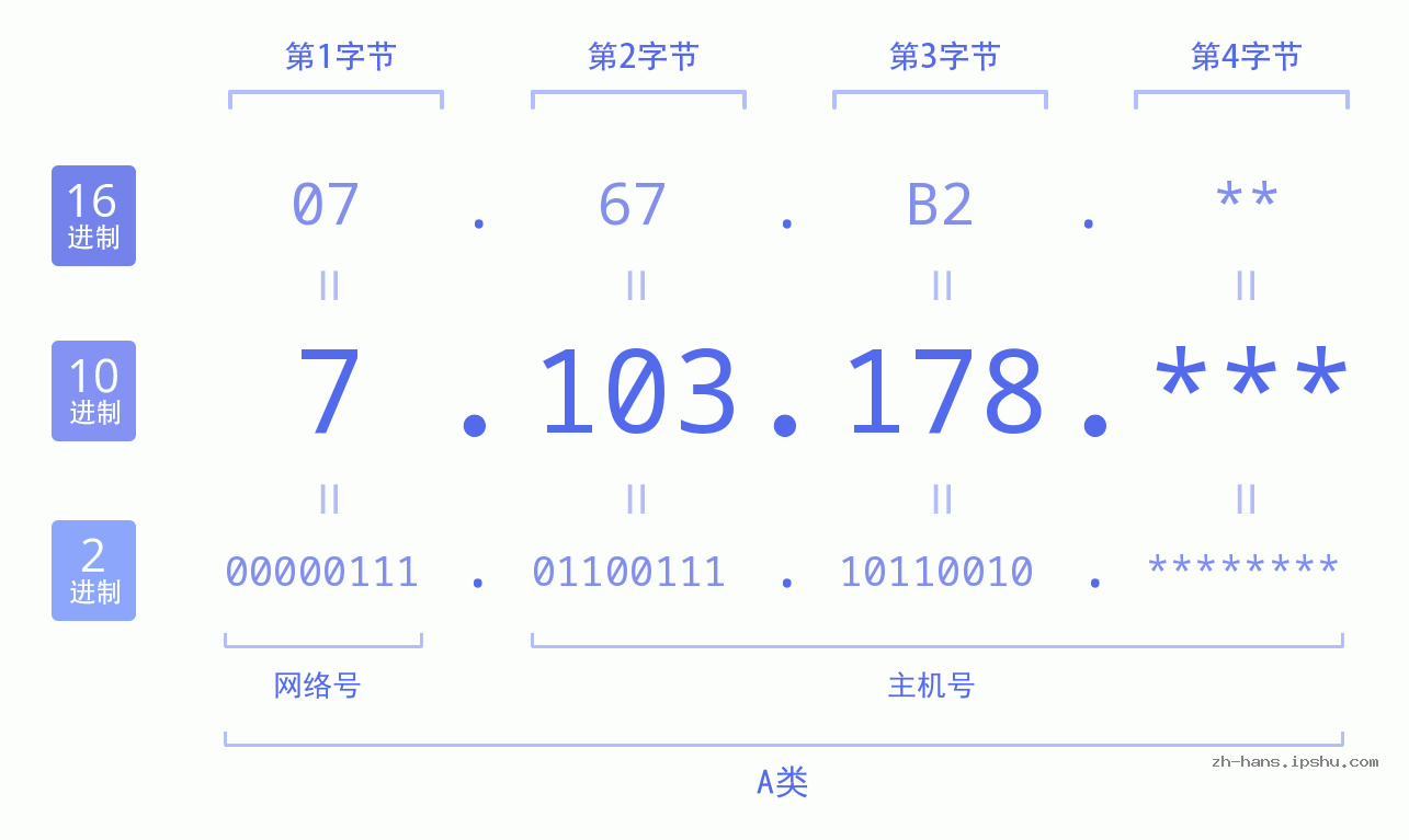 IP地址:7.103.178 数据结构图 二进制 十进制 十六进制 IPv4: 7.103.178 网络类型 网络号 主机号