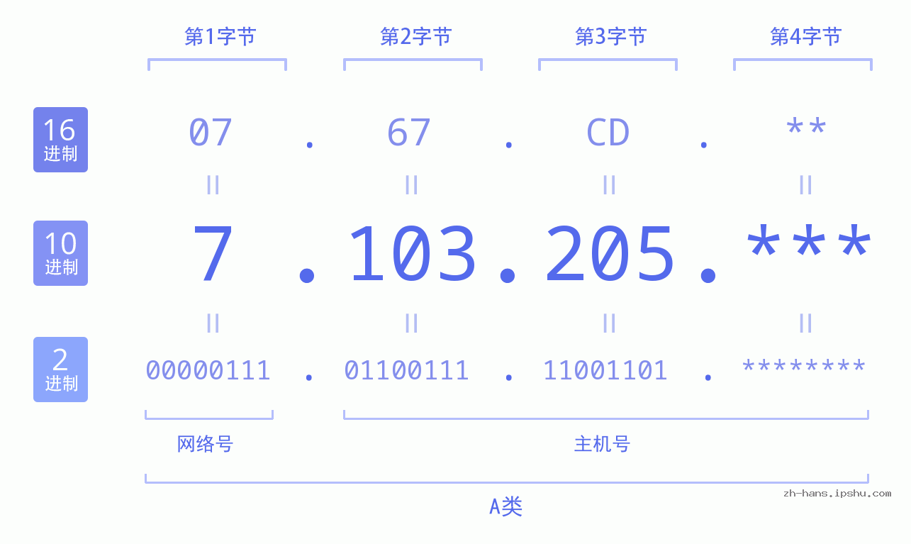 IP地址:7.103.205 数据结构图 二进制 十进制 十六进制 IPv4: 7.103.205 网络类型 网络号 主机号