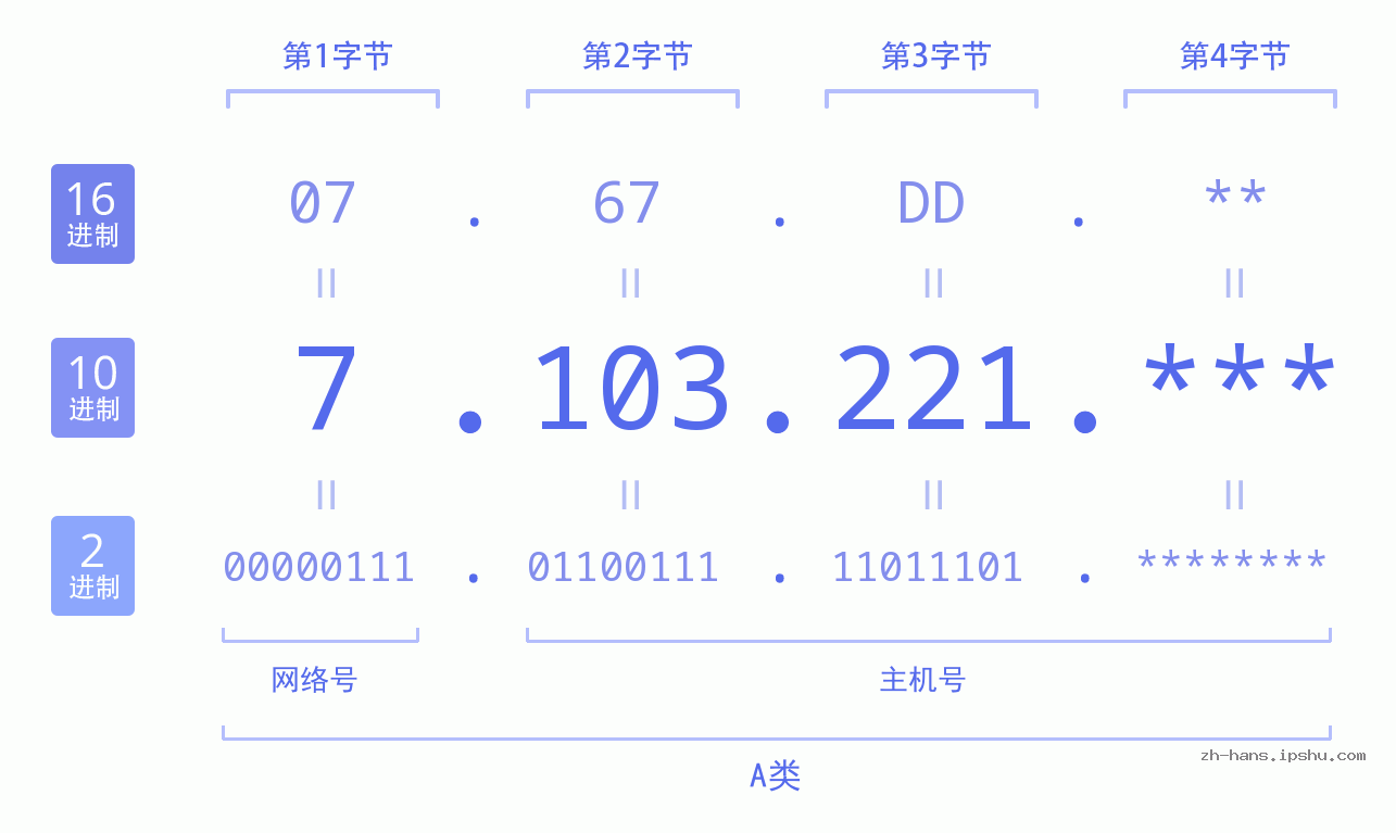 IP地址:7.103.221 数据结构图 二进制 十进制 十六进制 IPv4: 7.103.221 网络类型 网络号 主机号
