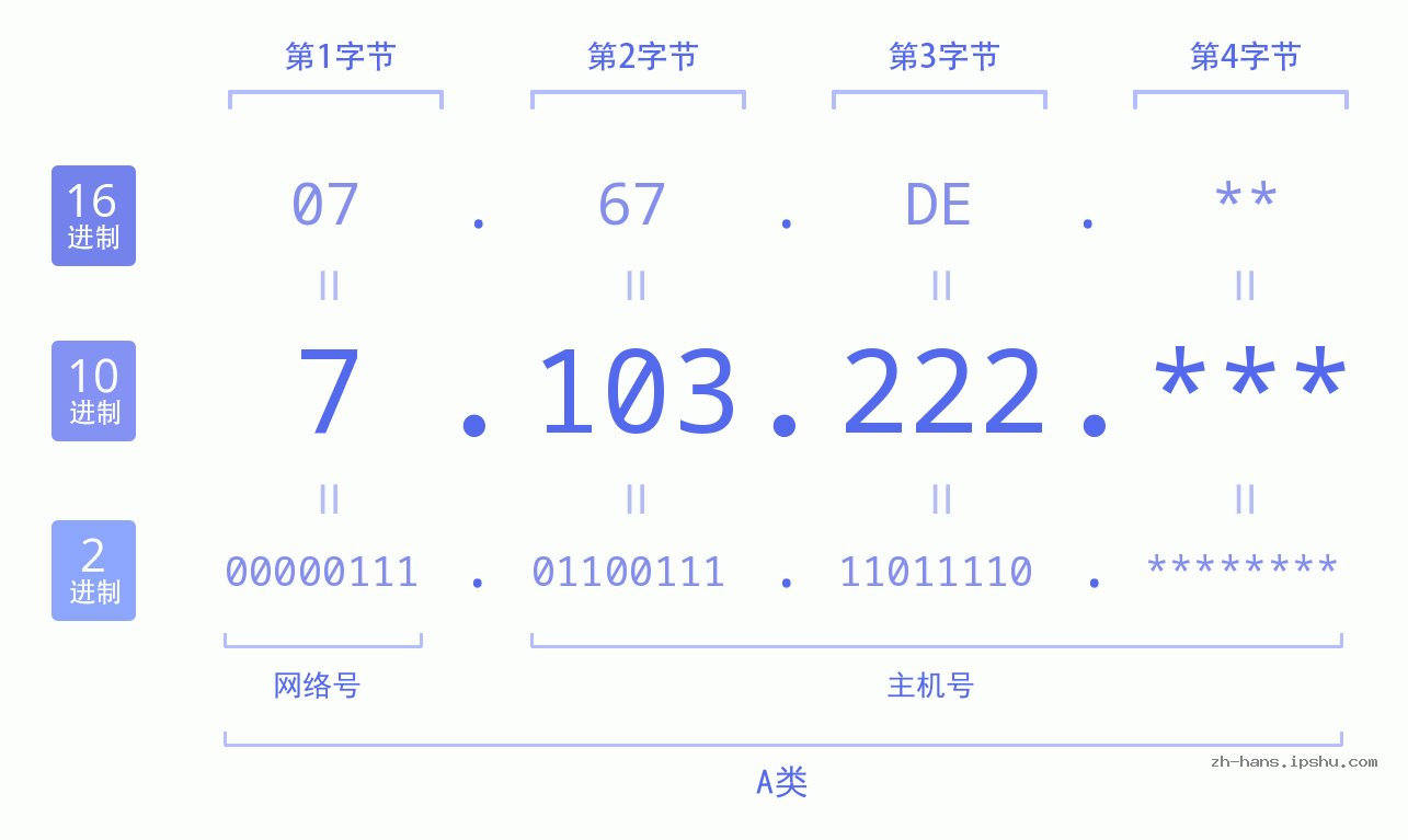 IP地址:7.103.222 数据结构图 二进制 十进制 十六进制 IPv4: 7.103.222 网络类型 网络号 主机号