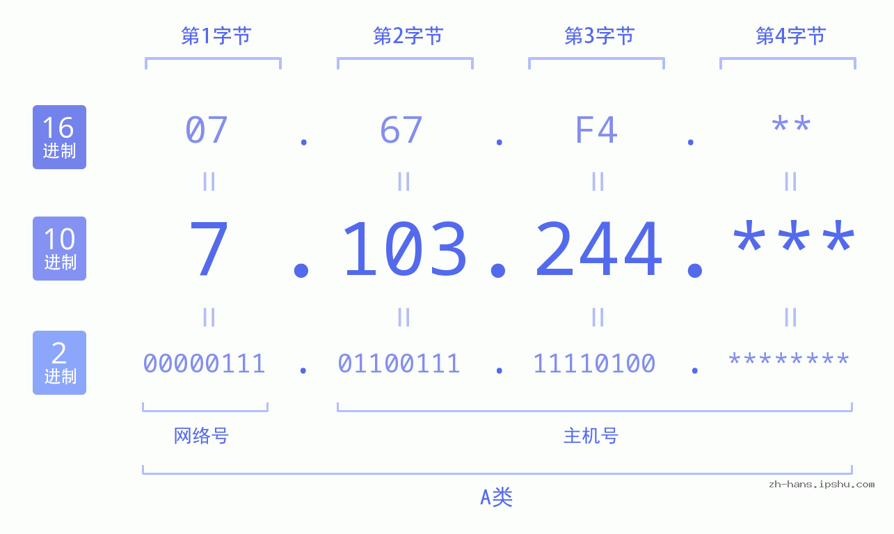 IP地址:7.103.244 数据结构图 二进制 十进制 十六进制 IPv4: 7.103.244 网络类型 网络号 主机号