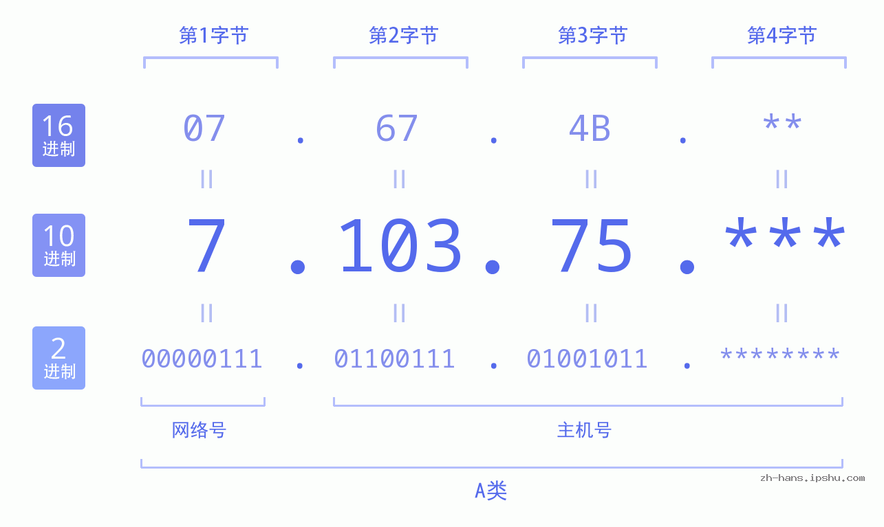 IP地址:7.103.75 数据结构图 二进制 十进制 十六进制 IPv4: 7.103.75 网络类型 网络号 主机号