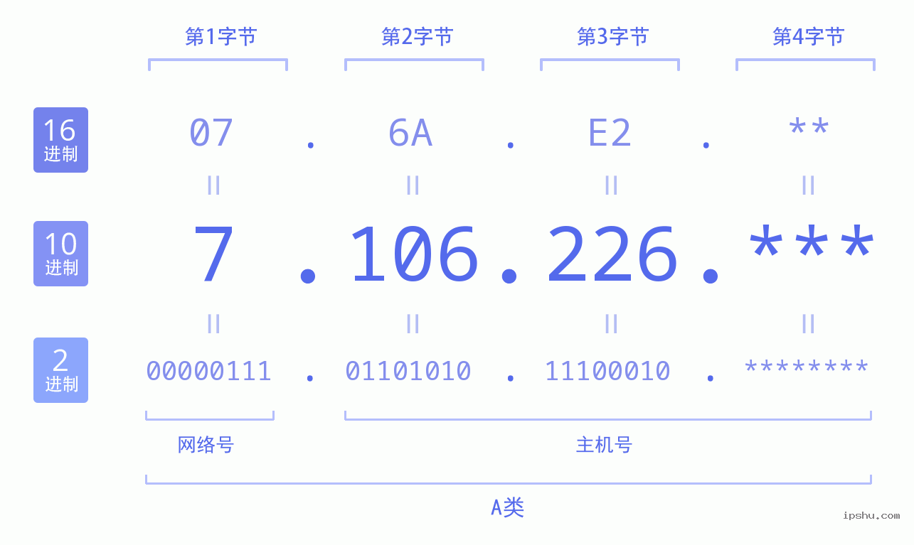 IPv4: 7.106.226 网络类型 网络号 主机号