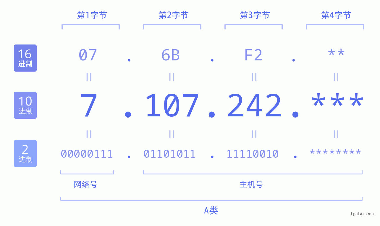 IPv4: 7.107.242 网络类型 网络号 主机号