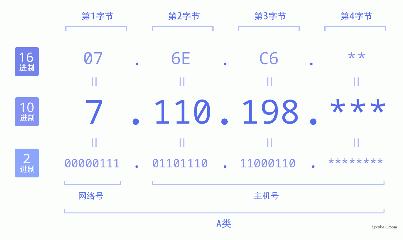 IPv4: 7.110.198 网络类型 网络号 主机号