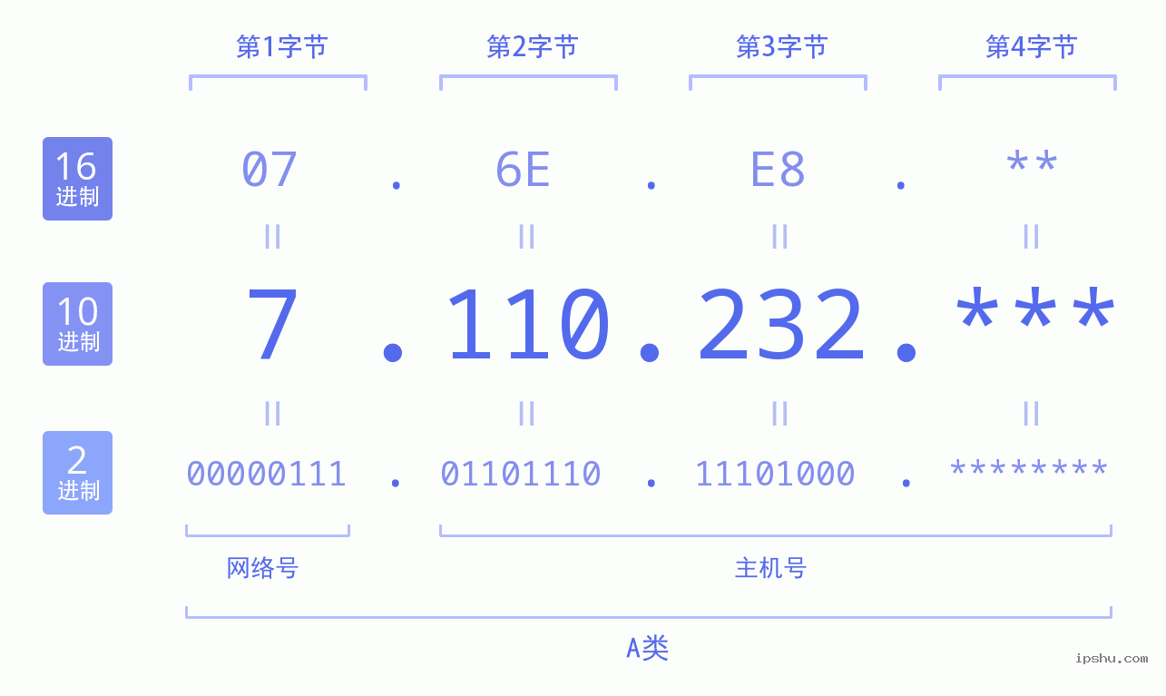 IPv4: 7.110.232 网络类型 网络号 主机号